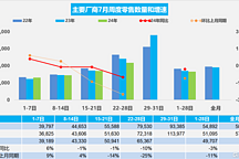 7月车市销量微降，新能源车增长强劲，政策利好促市场回暖