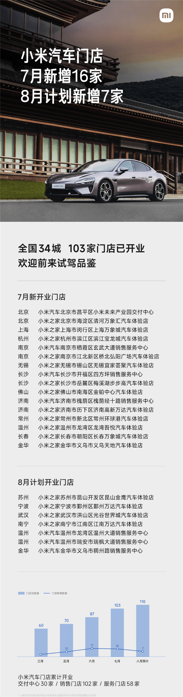 首次破百！小米汽車門店7月新增16家：8月計劃新增7家