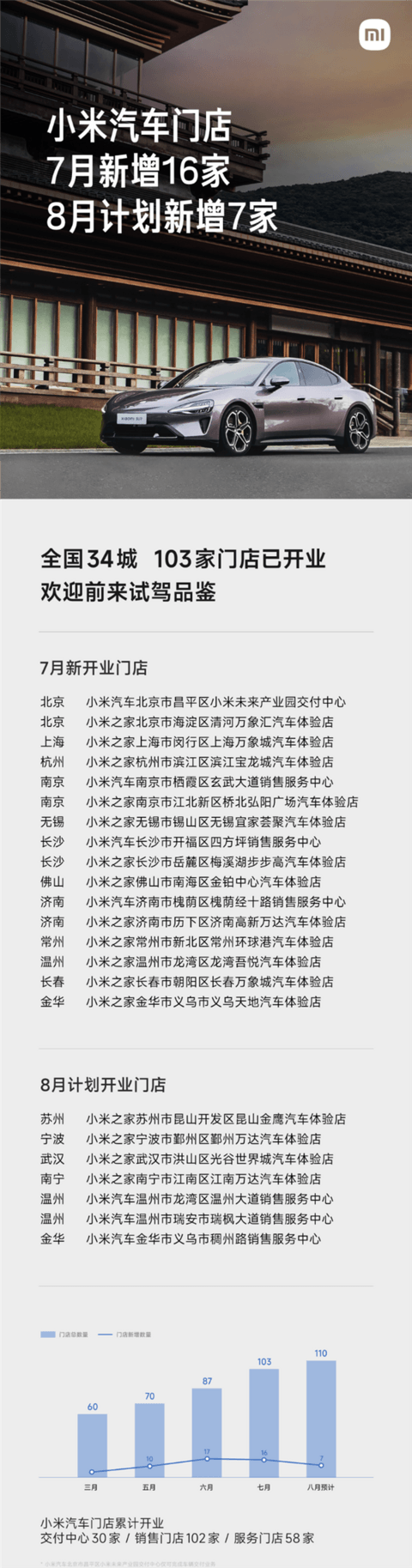 首次破百！小米汽车门店7月新增16家：8月计划新增7家