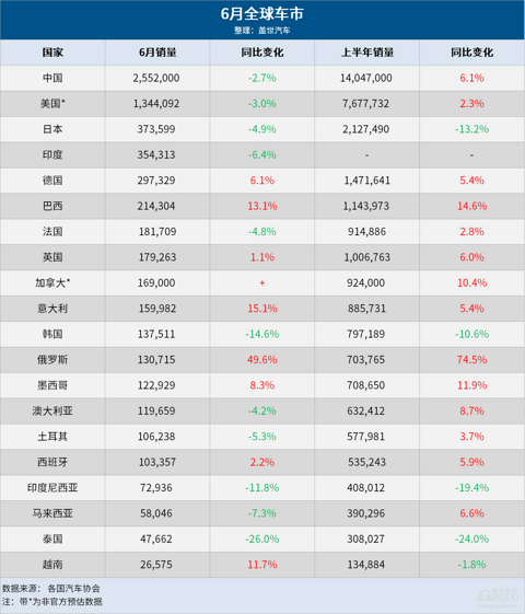 6月全球车市:中国高居榜首,11国销量齐跌