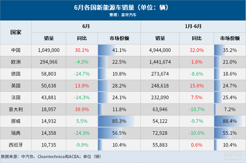6月全球车市:中国高居榜首,11国销量齐跌