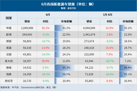 6月全球车市：中国高居榜首，11国销量齐跌