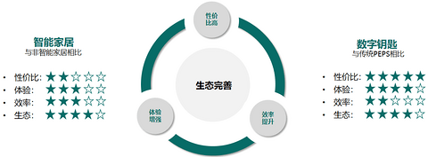 创新数字钥匙体验,Channel Sounding技术的商用化探索