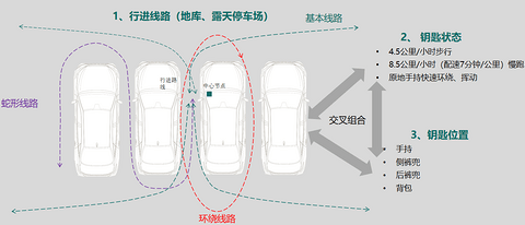 创新数字钥匙体验,Channel Sounding技术的商用化探索