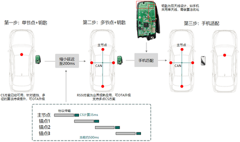 创新数字钥匙体验,Channel Sounding技术的商用化探索
