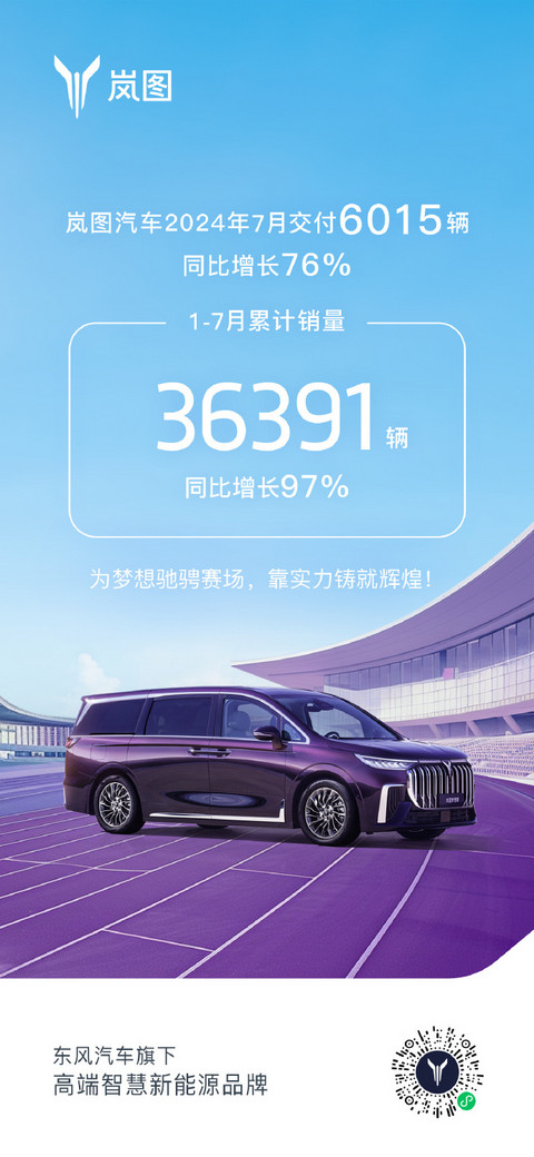 岚图汽车7月交付6015辆，同比增长76%