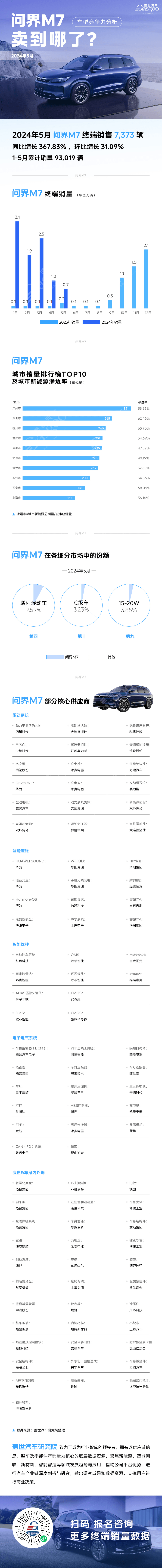車型競爭力分析：問界M7同比銷量大增 | 賣到哪系列