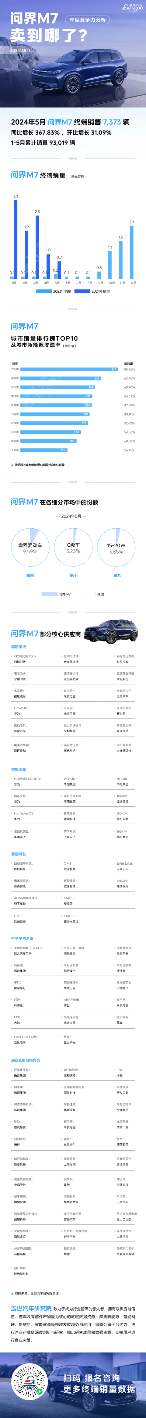 车型竞争力分析：问界M7同比销量大增 | 卖到哪系列