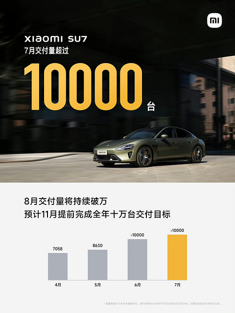 SU7交付又破万，小米汽车要提前交卷