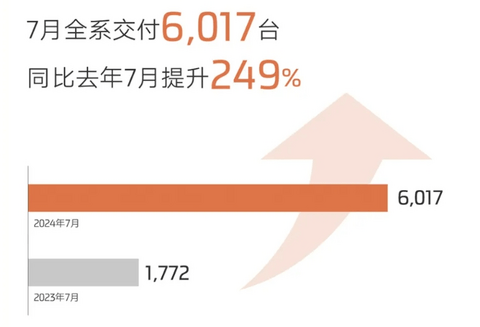 智己汽车7月销量6017辆,同比激增249%