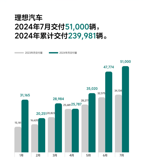 理想7月交付量51000辆，同比增长49%