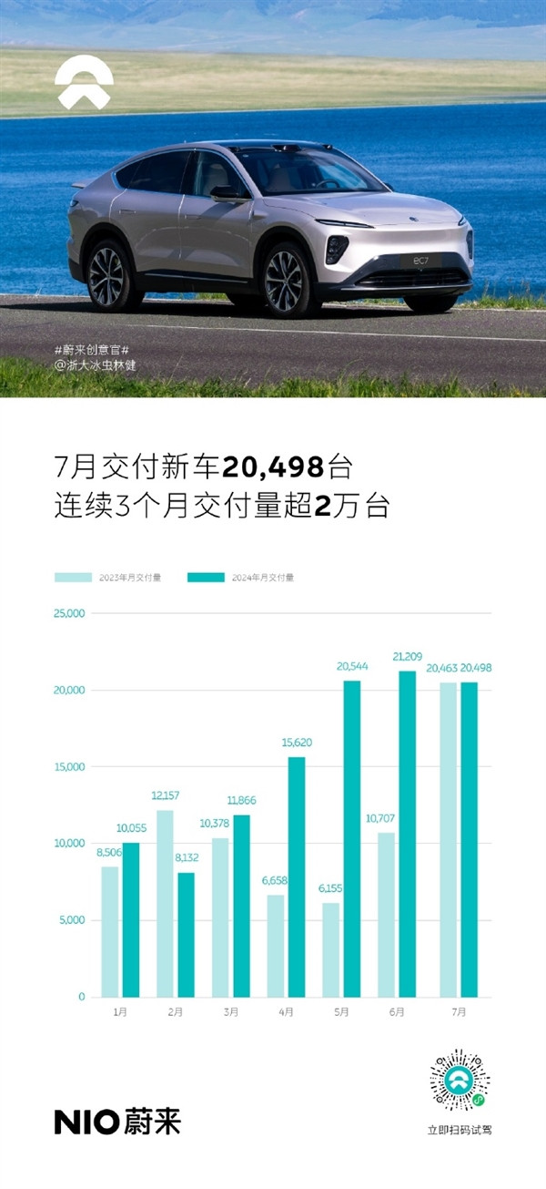 穩(wěn)站第一梯隊！蔚來7月銷量漸入佳境：連續(xù)3個月交付量超2萬臺