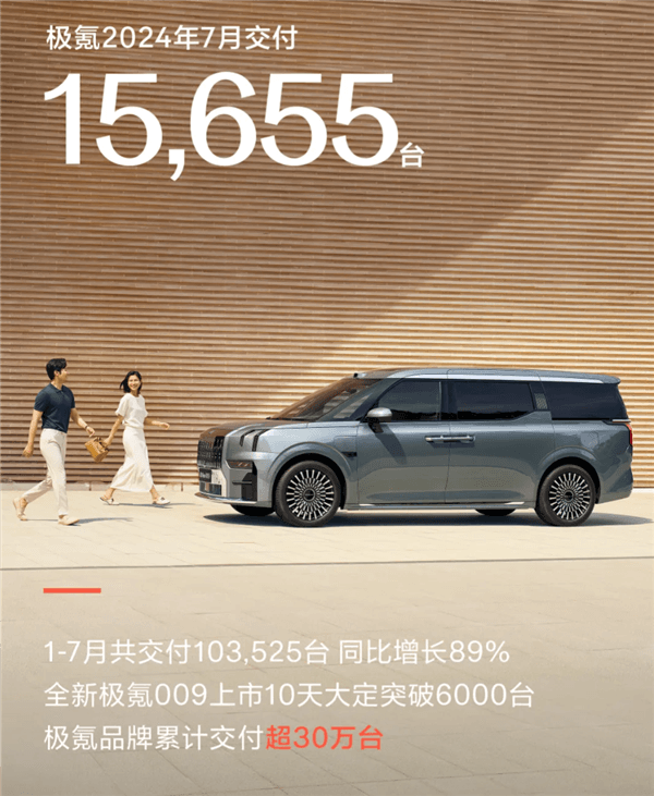20萬以上中國純電品牌第一！極氪7月交付15655臺 大漲3成