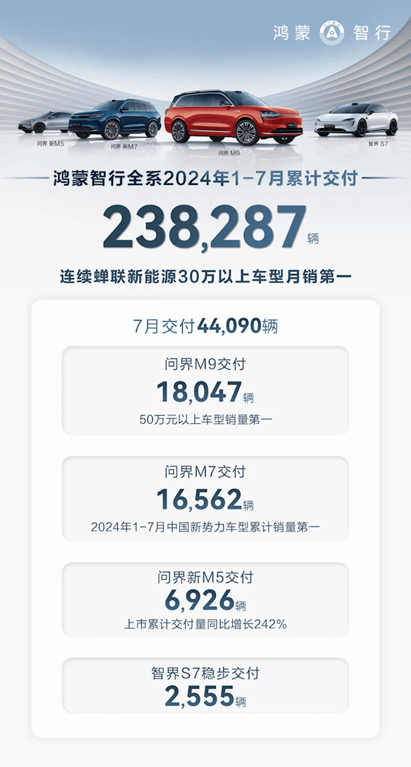 賽力斯抱上華為大腿徹底起飛！問界從第1輛到40萬輛車下線 僅用28個月