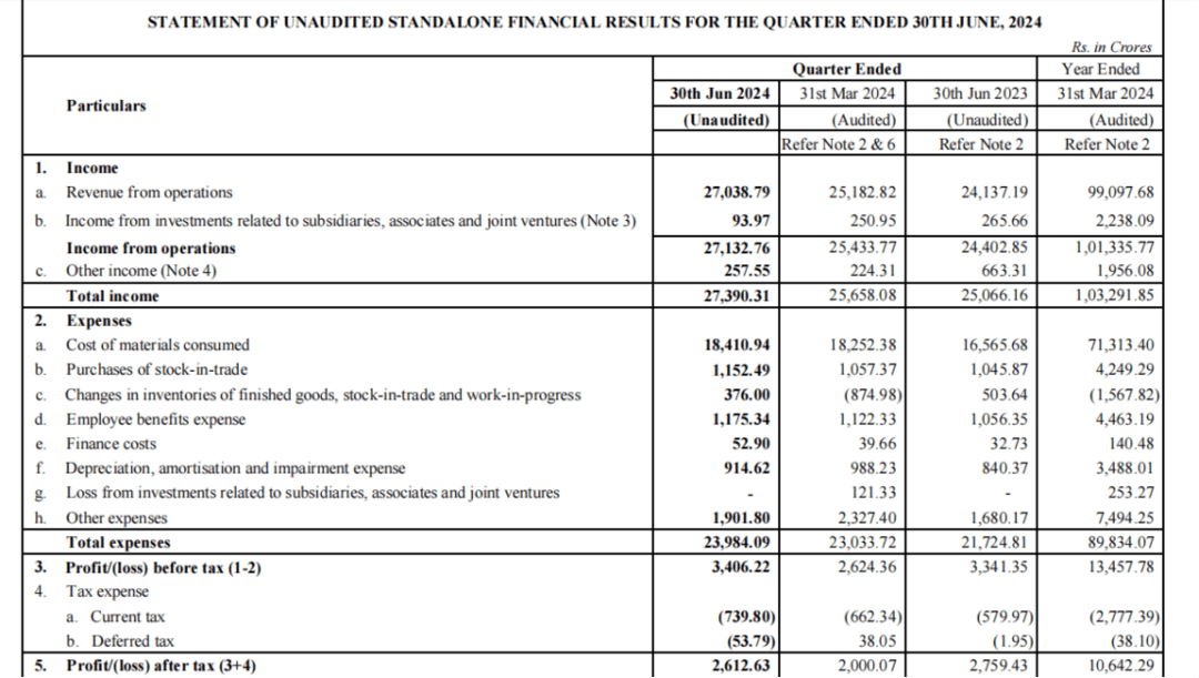 印度马恒达二季度调整后利润同比增23%