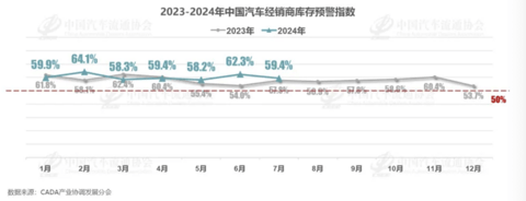 7月车市表现稳中有忧,经销商库存预警指数为59.4%