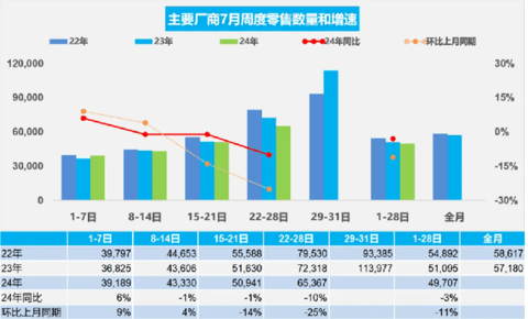 7月车市表现稳中有忧,经销商库存预警指数为59.4%