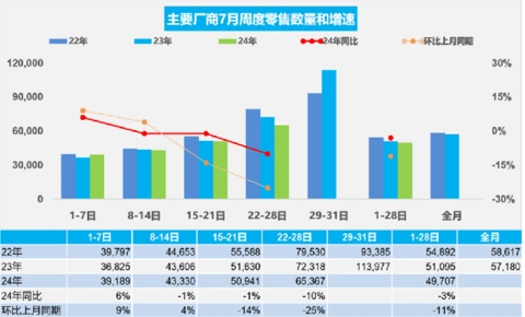 7月车市表现稳中有忧，经销商库存预警指数为59.4%