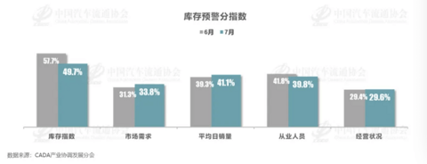 7月车市表现稳中有忧，经销商库存预警指数为59.4%