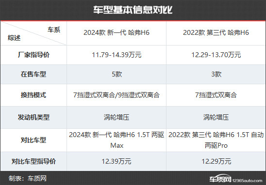 能否東山再起？哈弗H6新老款車型對比