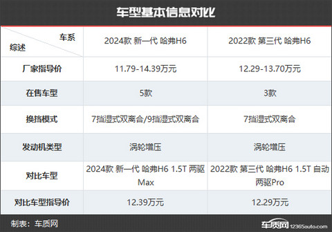能否东山再起?哈弗H6新老款车型对比