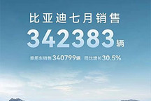 同比增長30.5% 比亞迪7月銷售342383輛