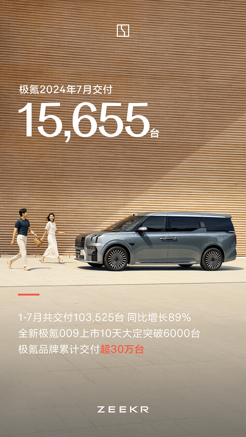 极氪汽车7月交付15655台，同比增长30%