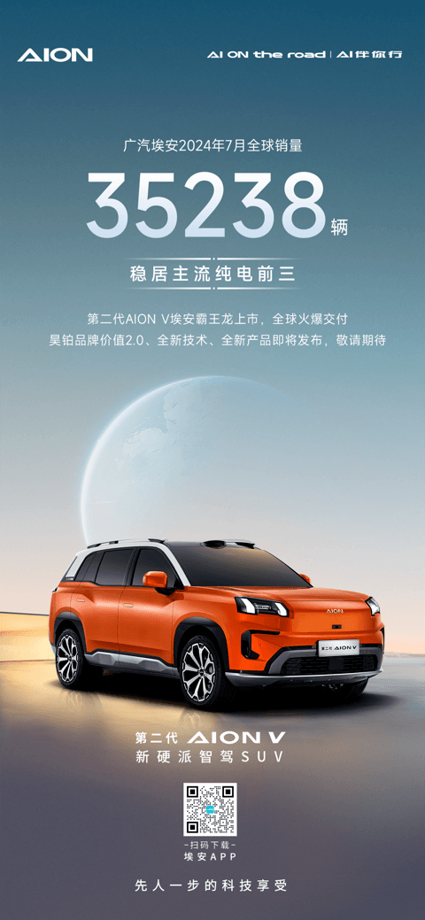 广汽埃安7月全球销量为35238辆,同比下滑21.7%