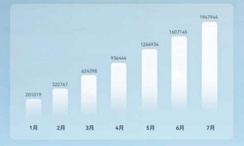 7月车企销量一览:比亚迪狂卖34万辆,理想超问界,小米再破万