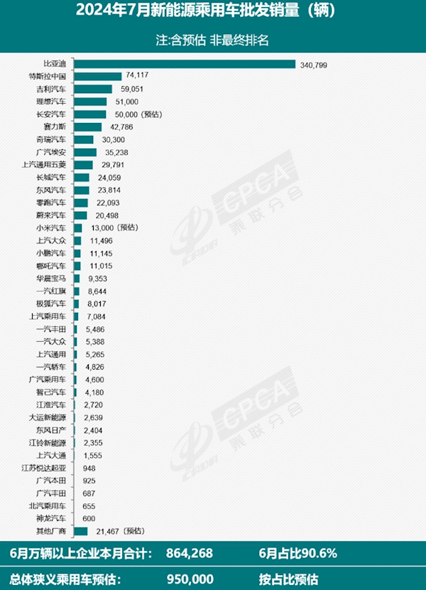 7月全國(guó)新能源乘用車(chē)批發(fā)95萬(wàn)輛：比亞迪獨(dú)占1/3市場(chǎng)