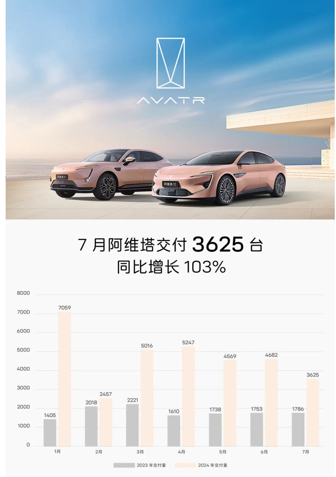 阿維塔汽車7月交付3625臺，同比增長103%