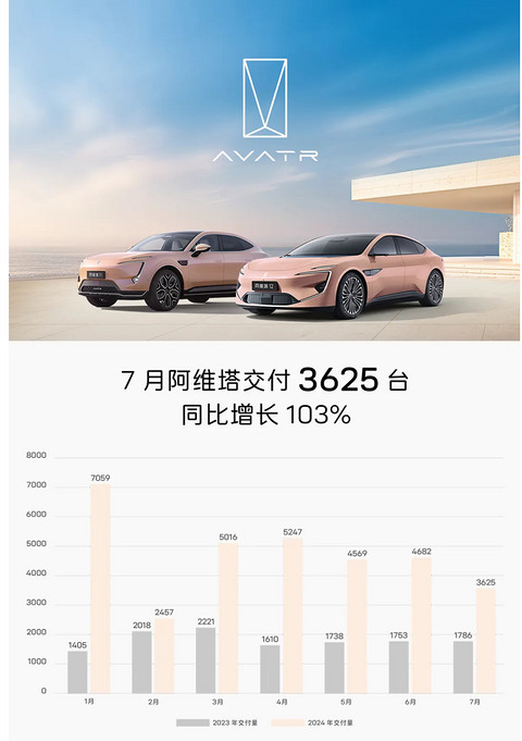 阿维塔汽车7月交付3625台,同比增长103%