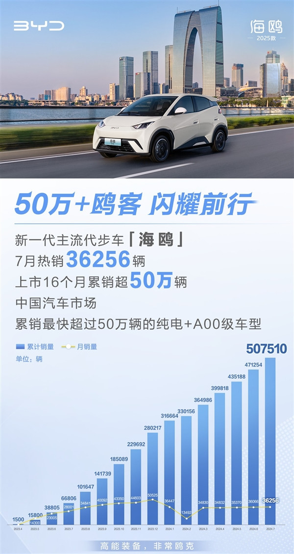 純電A00級小車最強選手！比亞迪海鷗上市16個月銷量超50萬