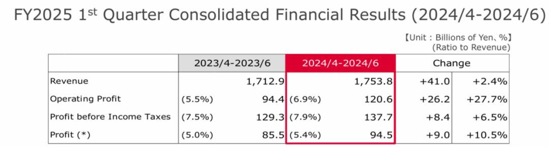 电装今年第二季度营业利润同比大增27.7%