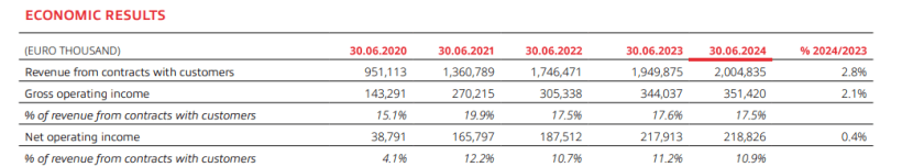 布雷博今年上半年营收利润双增长