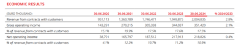 布雷博今年上半年营收利润双增长