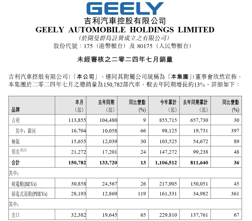 吉利汽車7月銷量15.08萬輛，完成全年200萬輛銷量目標的55%