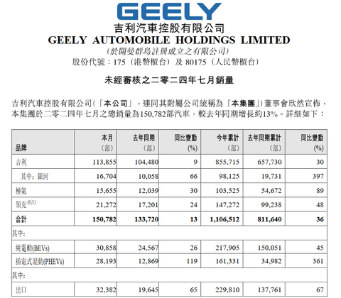 吉利汽车7月销量15.08万辆，完成全年200万辆销量目标的55%