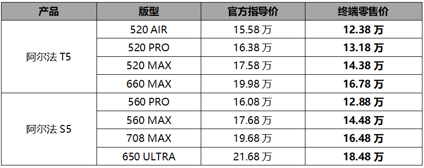 全系寧德時(shí)代上車，極狐阿爾法S5全新車型限時(shí)12.88萬(wàn)起售