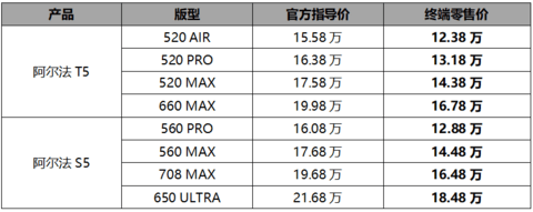 全系宁德时代上车，极狐阿尔法S5全新车型限时12.88万起售