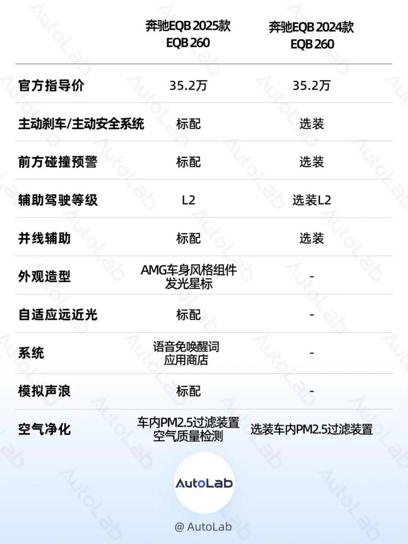 奔馳標值多少錢？新EQA/EQB告訴你了