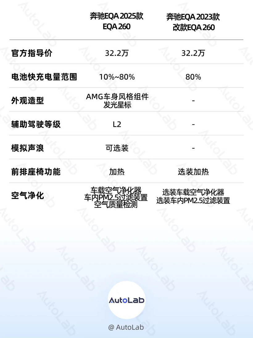 奔馳標值多少錢？新EQA/EQB告訴你了