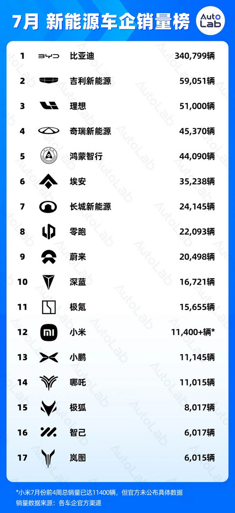 7月销量榜:稳定月销两万,才有资格上桌吃饭
