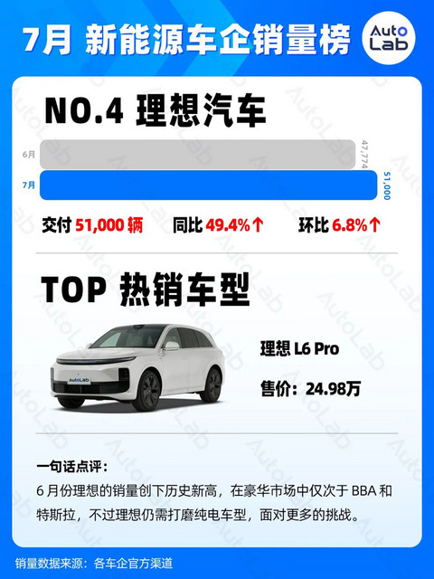 7月销量榜:稳定月销两万,才有资格上桌吃饭