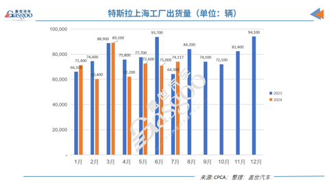 特斯拉7月国产车销量反弹，同比上涨15.3%