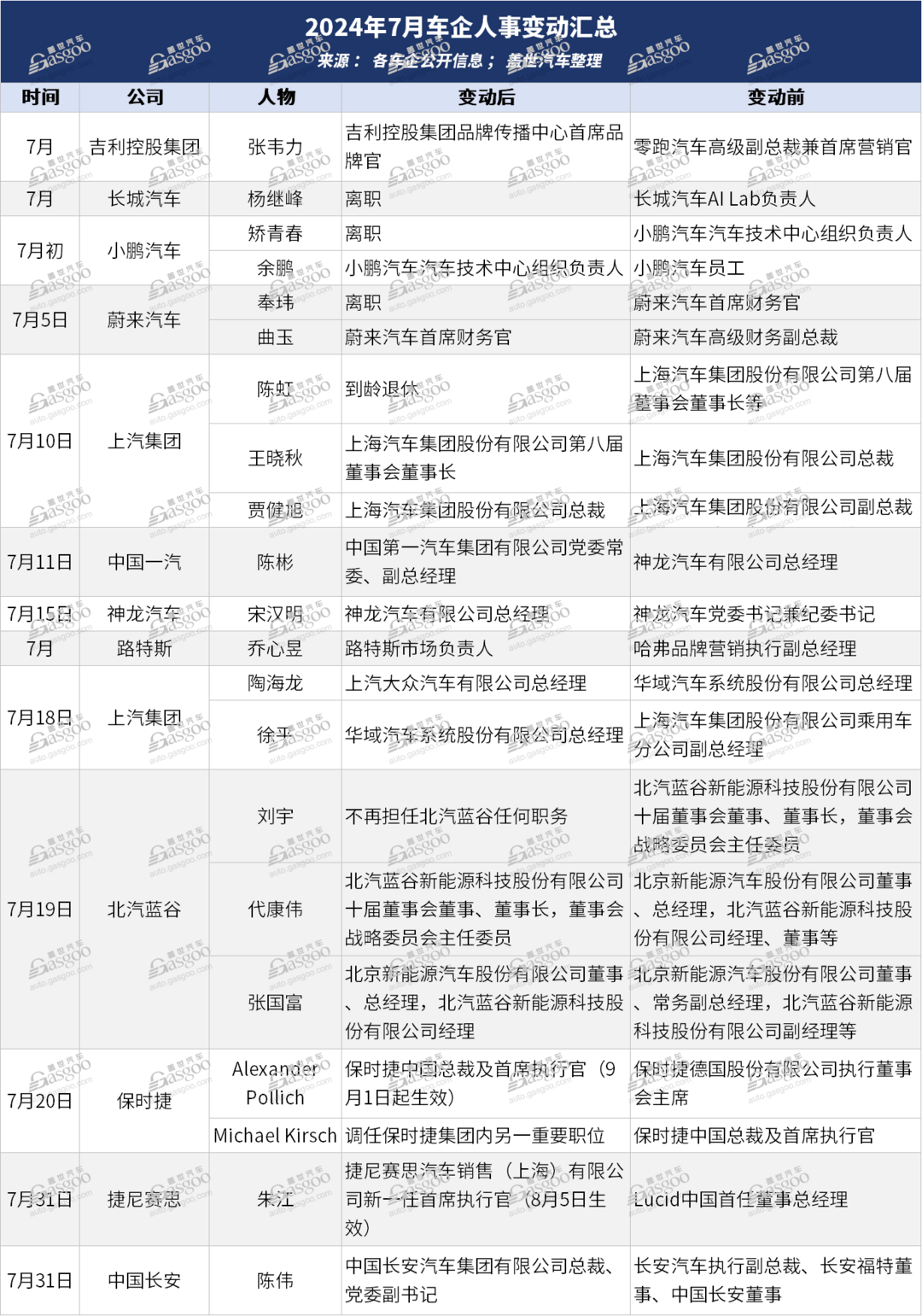 铁打的车企，流水的高管