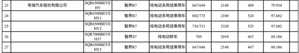 奇瑞華為合作第二款車 智界R7續(xù)航里程曝光：最遠(yuǎn)超800公里
