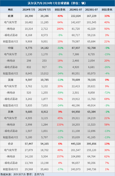 沃尔沃汽车7月全球销量同比增长6%