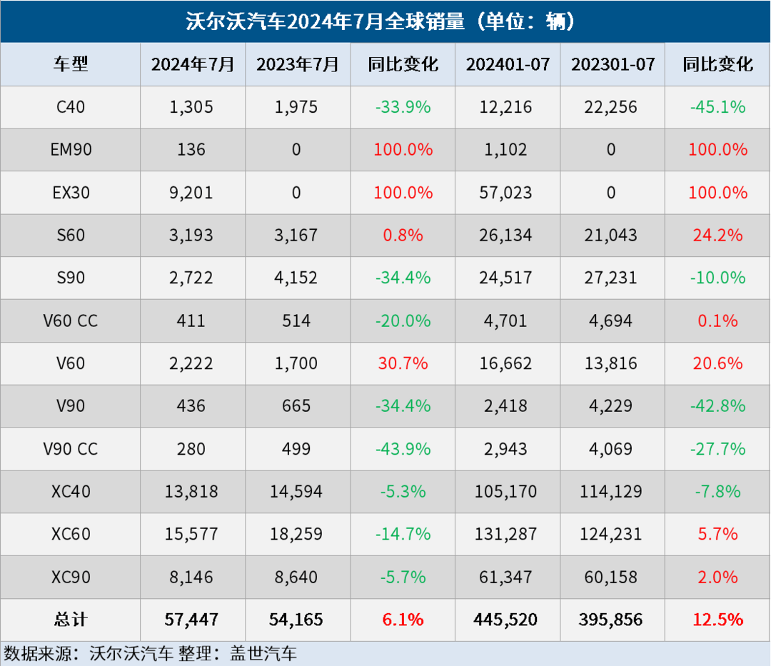 沃爾沃汽車7月全球銷量同比增長6%