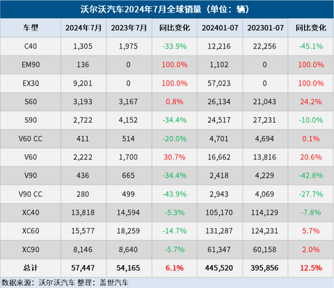 沃尔沃汽车7月全球销量同比增长6%